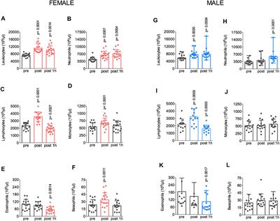 A Single Bout of Fatiguing Aerobic Exercise Induces Similar Pronounced Immunological Responses in Both Sexes